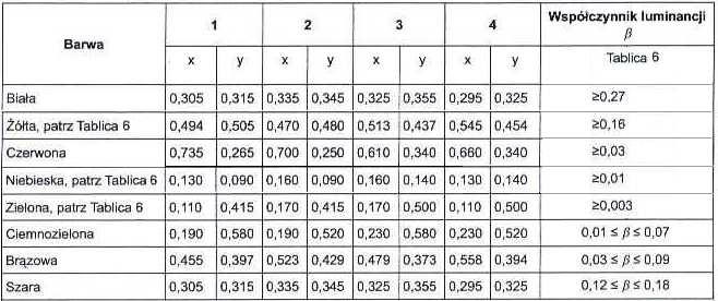 Tabela 5. Współrzędne chromatyczności i współczynnik luminacji folii odblaskowej typu 2 Tabela 6.