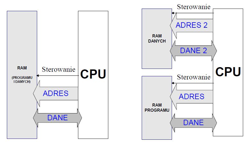 Architektury von