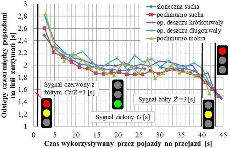 Na rys. 4 przedstawiono wykres ilustrujący zmienność odstępów czasu miedzy pojazdami w stanach nasycenia ruchem na skrzyŝowaniach zamiejskich. Rys. 3.