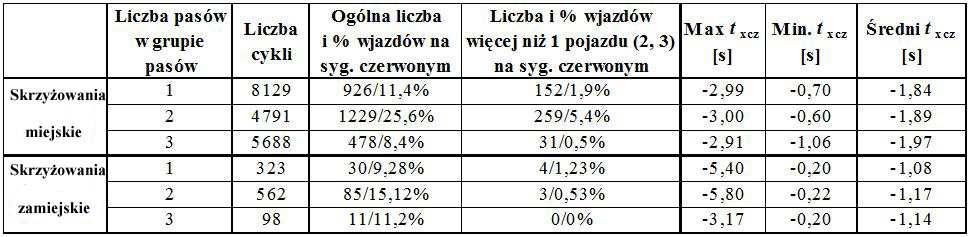 i zamiejskich. Więcej pojazdów niŝ jeden wjeŝdŝało na skrzyŝowanie w ponad 5% cykli na dwupasowych wlotach skrzyŝowań miejskich i w ponad 1% cykli na jednopasowych wlotach skrzyŝowań zamiejskich.