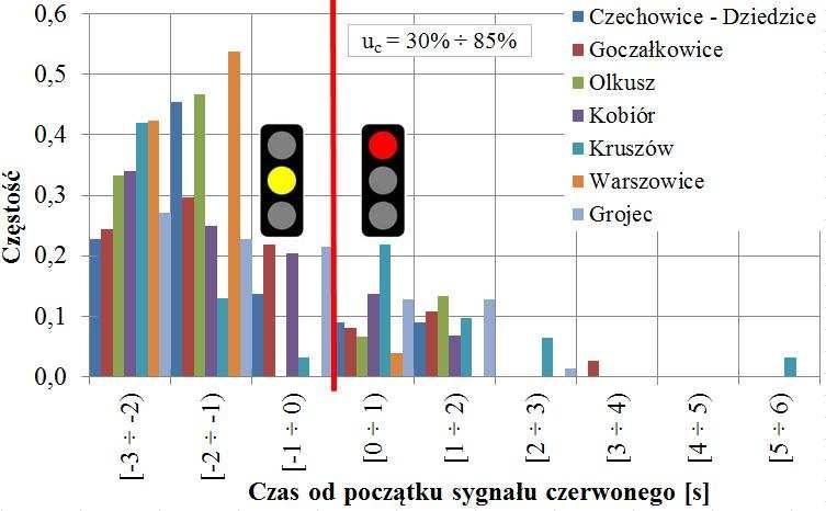 Na skrzyŝowaniach zamiejskich niewiele przekraczają jedną sekundę (1,08 s 1,17 s). Wart podkreślenia jest maksymalny czas wjazdów na sygnale czerwonym, który w warunkach miejskich wynosi ok.