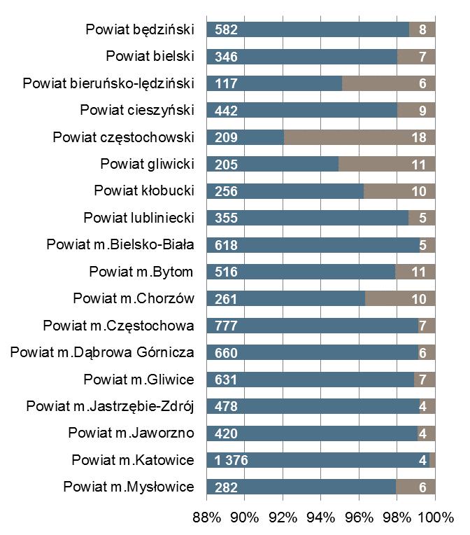 końcu miesiąca Bezrobotni zarejestrowani na 1 ofertę pracy Powiat