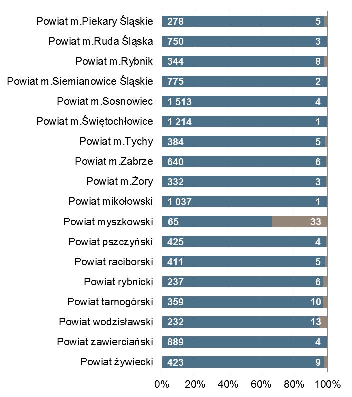 Sosnowiec Powiat z najmniejszą liczbą ofert pracy 1 513 65