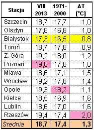 Średnia temperatura w kraju była wyższa o 1,3 o C od normy wieloletniej.