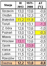 kraju i czterokrotnie mniejsze jak w rejonie Białegostoku 167,2 mm.