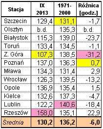 Wyniki techniczno-produkcyjne osiągnięte w kampanii cukrowniczej 2013/2014 w Polsce Strona: 14 z 38 Średnia temperatura września wyniosła 12,2 o C i była niższa o 0,8 o C od normy wieloletniej.