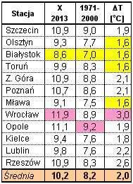 względem wielkości opadów deszczu był bardzo suchy.