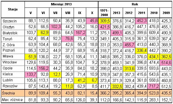 Wyniki techniczno-produkcyjne osiągnięte w kampanii cukrowniczej 2013/2014 w Polsce Strona: 17 z 38 Usłonecznienie miesięczne w październiku było większe o 17,6 godz.