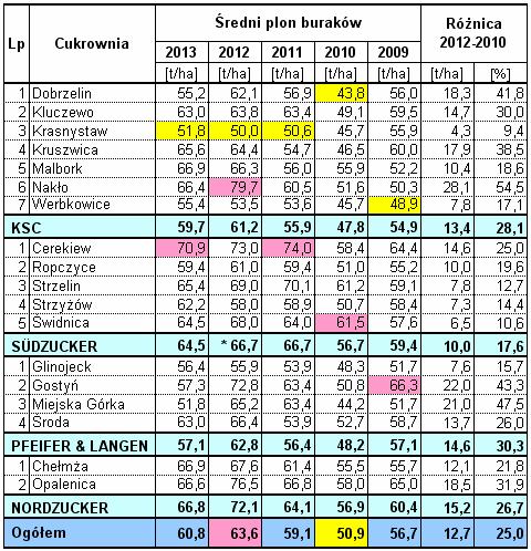 Wyniki techniczno-produkcyjne osiągnięte w kampanii cukrowniczej 2013/2014 w Polsce Strona: 2 z 38 Tab. 1. Plony buraków cukrowych w latach 2009-2013.