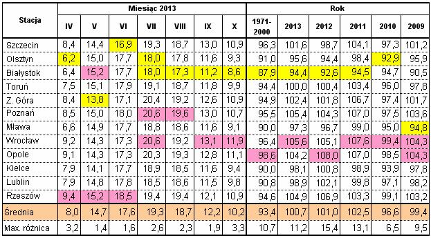 Wyniki techniczno-produkcyjne osiągnięte w kampanii cukrowniczej 2013/2014 w Polsce Strona: 20 z 38 Rys. 5. Hydrogramy przepływu w latach 2011-2013 na Odrze w Nowej Soli.