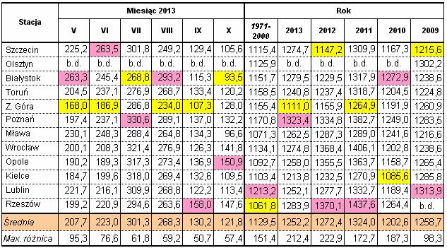 Wyniki techniczno-produkcyjne osiągnięte w kampanii cukrowniczej 2013/2014 w Polsce Strona: 22 z 38 Rys.