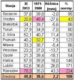 Podsumowując ocenę warunków pogodowych w okresie wegetacji maj-październik można stwierdzić, podwyższenie temperatury i zwiększenie usłonecznienia w stosunku do wielolecia a także korzystny