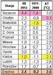 Warunki pogodowe były bardzo korzystne dla zakończenia wykopków