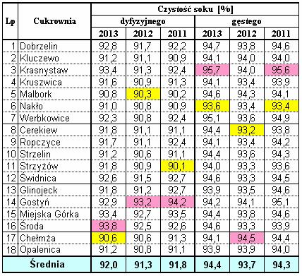 Wyniki techniczno-produkcyjne osiągnięte w kampanii cukrowniczej 2013/2014 w Polsce Strona: 27 z 38 Wyniki techniczno-produkcyjne W pierwszej części referatu omawiając wpływ warunków pogodowych na