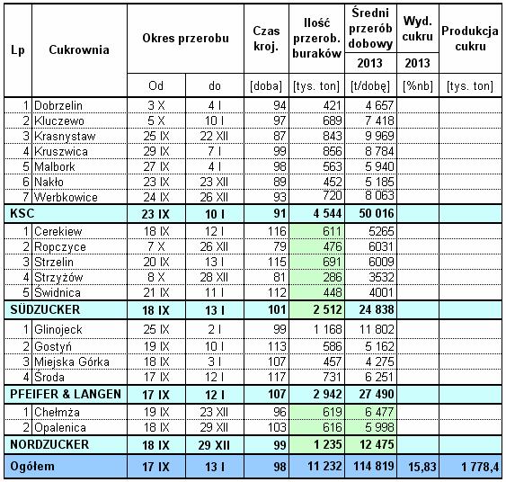 Wyniki techniczno-produkcyjne osiągnięte w kampanii cukrowniczej 2013/2014 w Polsce Strona: 29 z 38 W roku 2013 buraki były uprawiane na powierzchni prawie 185 tys. hektarów.
