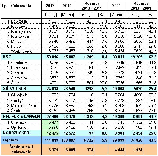 Wyniki techniczno-produkcyjne osiągnięte w kampanii cukrowniczej 2013/2014 w Polsce Strona: 30 z 38 Rozpoczęcie przerobu buraków w 2013 roku zostało opóźnione z powodu spodziewanego mniejszego zbioru