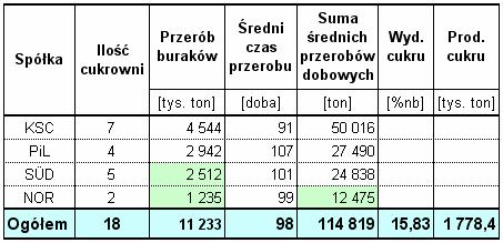Wyniki techniczno-produkcyjne osiągnięte w kampanii cukrowniczej 2013/2014 w Polsce Strona: 32 z 38 *) średni przerób dobowy w kampanii 2009/10, w której eksploatowane były tylko dyfuzory korytowe.