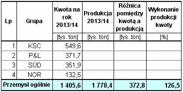 37. Dane techniczno-produkcyjne w latach 2004-2013.