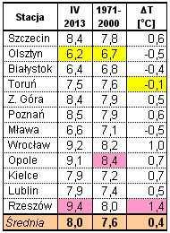 Wyniki techniczno-produkcyjne osiągnięte w kampanii