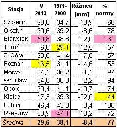 W drugiej dekadzie przyszło ocieplenie z południa i południowego zachodu. W dniu 12 kwietnia w Tarnowie było +17 o C a w Słubicach 18 kwietnia odnotowano + 26,7 o C.