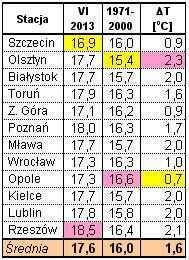 Czerwiec pod względem termicznym był bardzo ciepły.