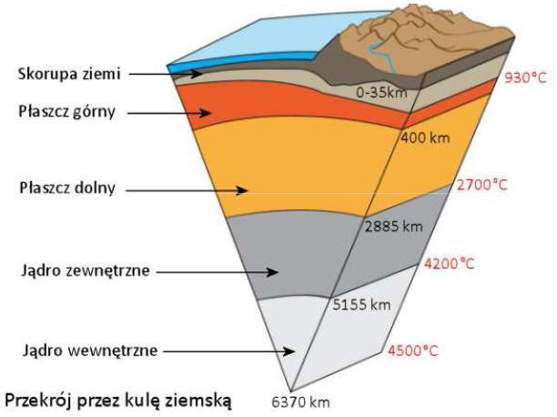 Energia geotermalna Ciepło z Ziemi; c.d. Ziemia ma budowę warstwową. Składa się m.in. ze: skorupy, płaszcza Ziemi oraz jądra zewnętrznego i wewnętrznego. Tmperatura zwiększa się z głębokością o ok.