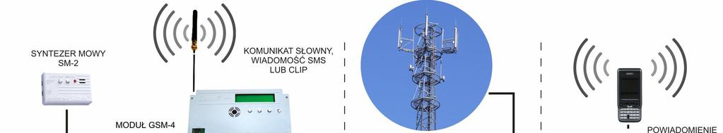 GSM-4 SATEL 3 Odpowiadanie na CLIP u ytkownika (przy pomocy us ugi CLIP, wiadomo ci SMS lub komunikatu g osowego). * funkcja dost pna dla centrali CA-64 z programem v1.04.03 i programów DLOAD64 v1.04.04 i GUARD64 v1.