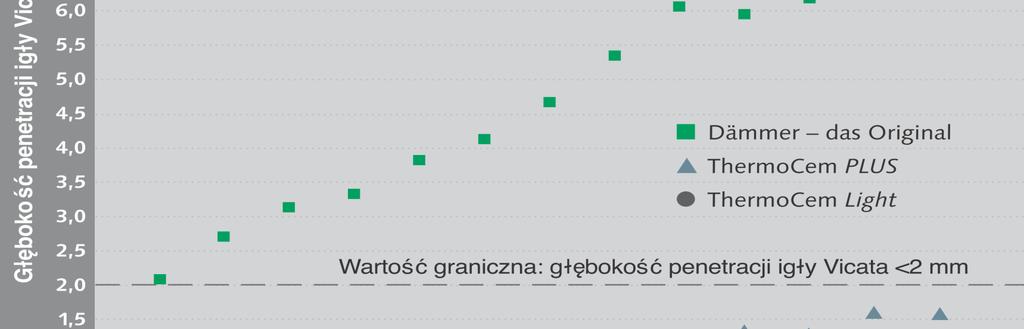 TermoCem PLUS odporność na korozję zgodnie z normą PN-EN 196-3 Odporność chemiczna na agresywne oddziaływanie kwasu węglowego.