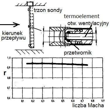 T=0.5K. Zatem zmniejszenie niepewności pomiaru temperatury (wzór 7) jest kluczowe dla zmniejszenia niepewności pomiaru strumienia objętości przy pomiarach.