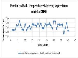 Rozkład temperatury mierzonej jest na całym przekroju jednorodny. Odchylenie standardowe mierzonego rozkładu na rys. 6 wynosiło 0.0K. Przedstawiony na rys.