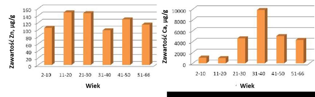 wzrasta zawartość ołowiu. Wpływ wieku na zawartość Ca i Zn we włosach przedstawiono na poniższych rysunkach. Rys. 1.