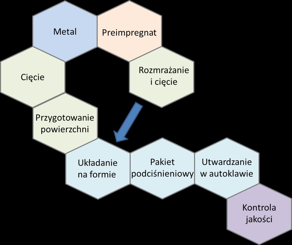 6.3. Metodyka Istotnym etapem prac było opracowanie technologii i wytworzenie materiału badawczego.