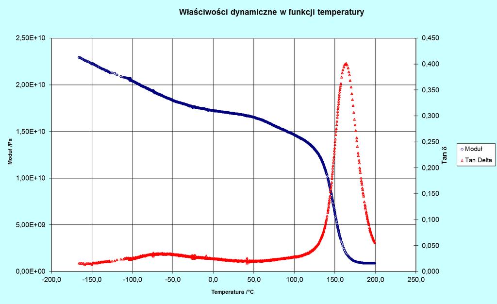 równolegle do osi próbek) w funkcji temperatury GFRP [90] Rys. 44.