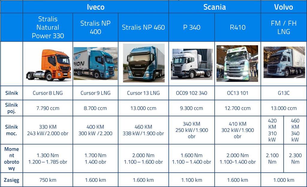 Stacja tankowania gazem LNG/CNG