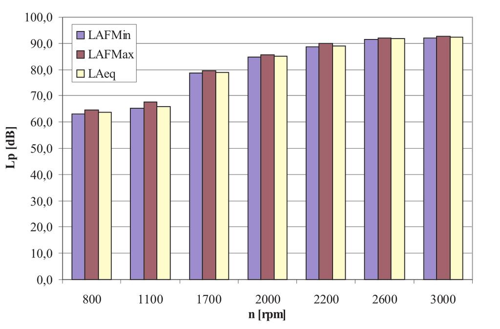 Numerical method of vibroacoustic estimators analysis in a frequency domain... that are connected with the defined groups of the engine dynamic processes.