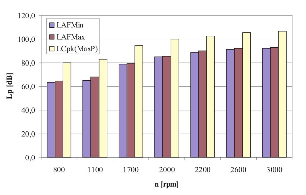 The combustion process section were, after time-domain signal analysis, taken to the amplitude-domain analysis, in which were chosen the diagnostic dimension and point estimators which reflect the