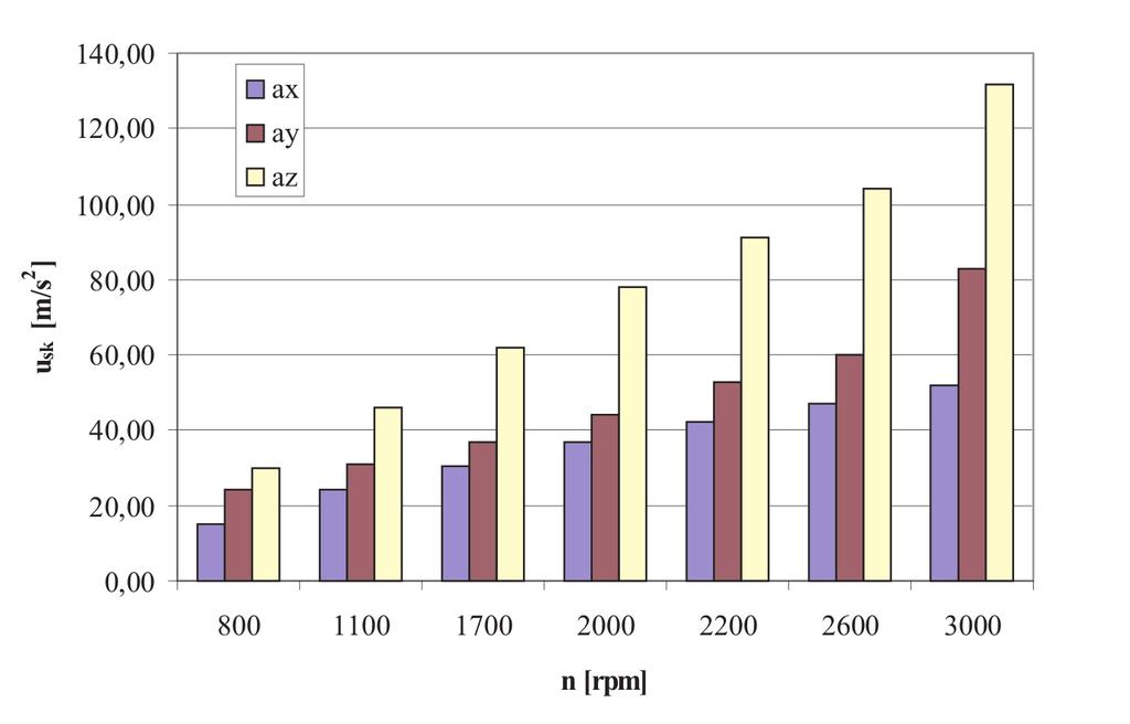 Metoda numeryczna analizy estymatorów wibroakustycznych w dziedzinie częstotliwości... no matter what measurement dimension is considered.