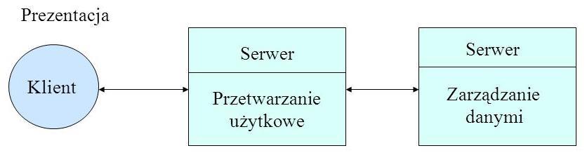 Typy architektury klient/serwer architektura dwuwarstwowa przetwarzanie i składowanie danych odbywa się w jednym module (przeglądarka klienta (1 warstwa), żąda strony statycznej od serwera HTTP (2