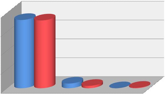 przestępczości Biuro rozbiło i zdestabilizowało działania: łącznie 150 (155) grup przestępczych, w tym 144 (145) polskich, 5 (10)