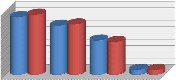 Centralne Biuro Śledcze KGP w istotny sposób ograniczyło aktywność 165 (179) liderów, w tym 161 (160) liderów grup polskich, 4 (19) liderów grup międzynarodowych, oraz 1 731 (1 657) członków grup, z