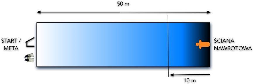 DYSKWALIFIKACJE Falstart. Jeśli zawodnik wypłynie na powierzchnię po nawrocie i wynurzy się przed podjęciem manekina (pomiędzy 50m, a 67,5m dystansu).
