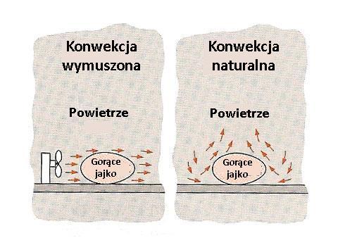 mechanizmem jest przekazywanie ciepła od (do)