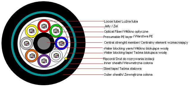 GYFY53 - ZKS-XXOTKtsFf 1. Cable cross-section / Przekrój kabla HENGTONG OPTIC-ELECTRIC CO., LTD. 2. Cable Specification/ Specyfikacja kabla 2.