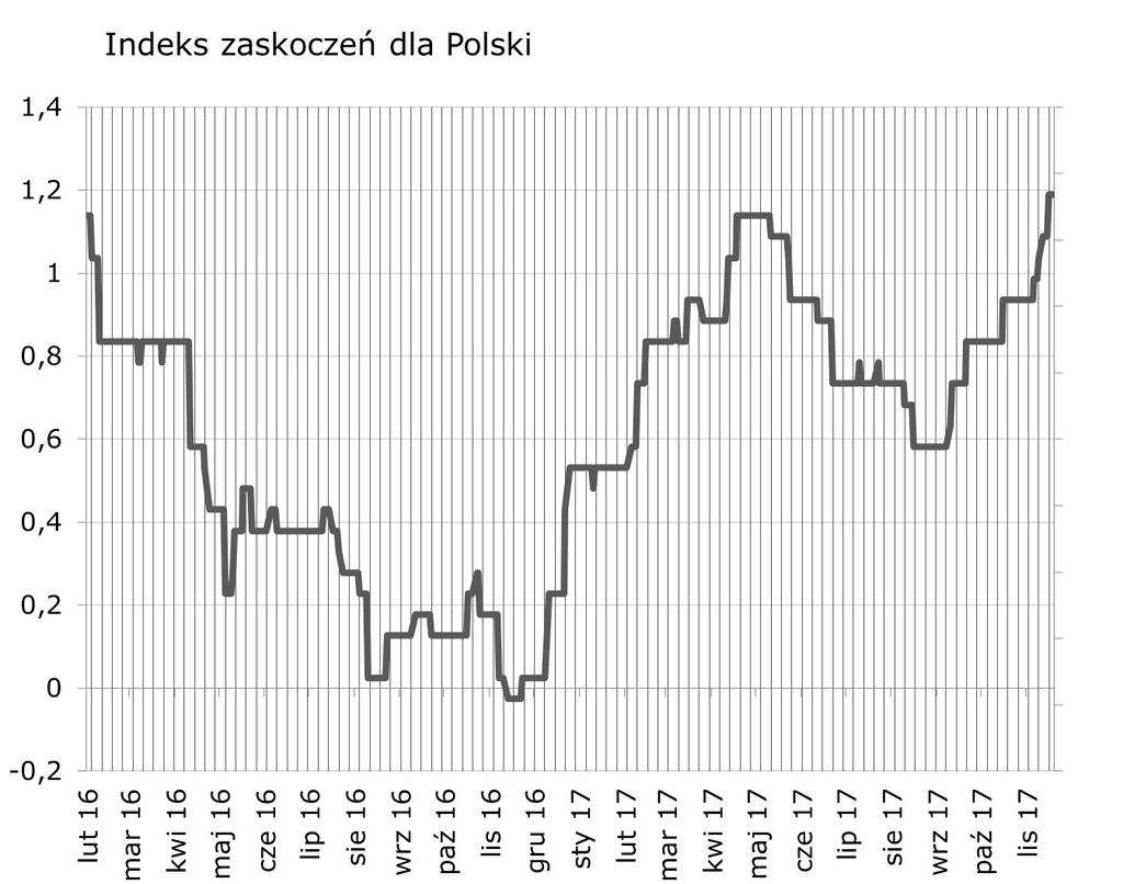 Syntetyczne podsumowanie minionego tygodnia Dobry tydzień dla polskiego indeksu zaskoczeń dobre dane o produkcji przemysłowej i bezrobociu podniosły polski indeks zaskoczeń.
