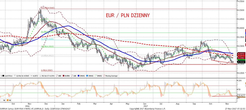 NIE KASOWAC EURPLN fundamentalnie EURPLN technicznie EURPLN nadal porusza sie w okolicach dolnego ograniczenia konsolidacji 4,20-25.