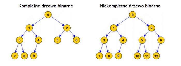 Kompletne drzewo binarne (ang.
