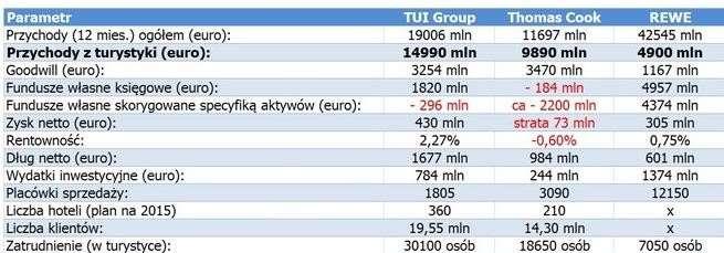 Dane na koniec 2014 roku dla REWE i na koniec 2015 dla TUI i