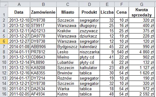 Rysunek 1. Przykładowe zestawienie danych sprzedażowych Rysunek 2.