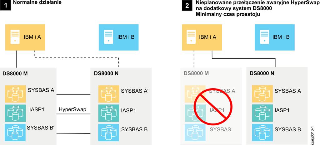 Na powyższym diagramie przedstawiono środowisko łączące opcję HyperSwap i przełączanie LUN.