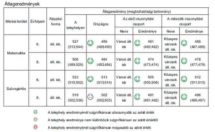 Wykres 5 Przykładowe dane z raportu Narodowej Oceny Podstawowych Umiejętności Legenda: Átlageredmény: Mérési terület: Évfolyam: Képzési forma: A telephelyen: Országos: Viszonyítási csoport: Városi